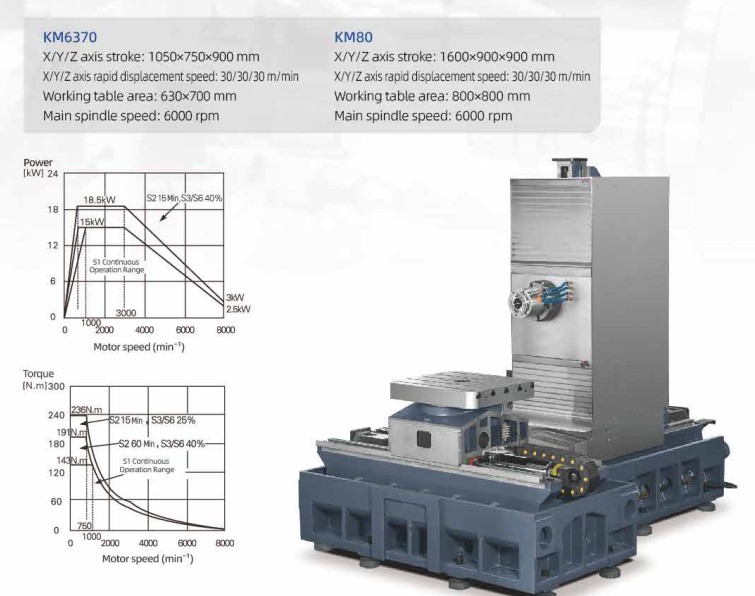 máy phay ngang CNC KM6370