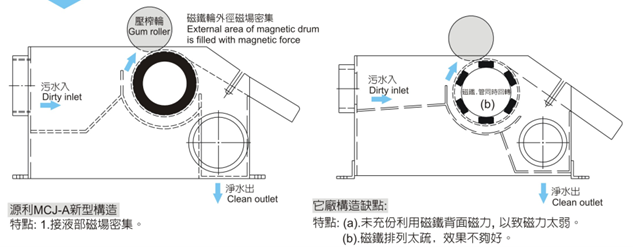 So sánh máy tách từ dòng MCJ-A và các loại máy tách từ thông thường