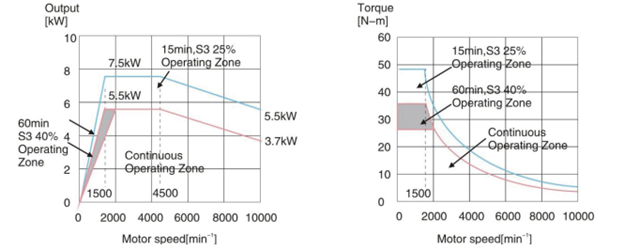 Biểu đồ đường cong công suất và mô men xoắn