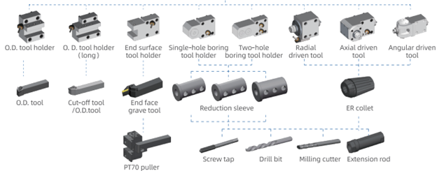 Các loại giá dao của máy tiện CNC