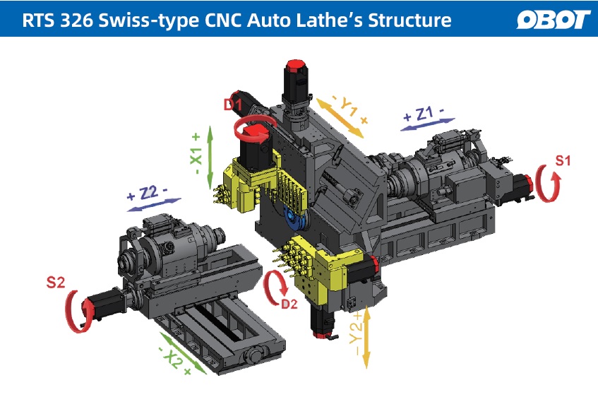 Cấu trúc của máy tiện tự động CNC kiểu thụy sĩ OBOT dòng RTS32