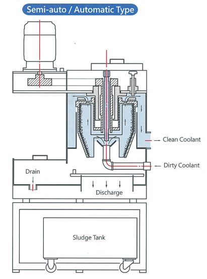 Cấu hình Máy lọc Ly tâm tự động