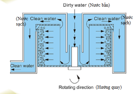 Cấu hình Máy lọc ly tâm kiểu thủ công