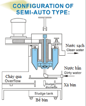Cấu hình Máy lọc ly tâm bán tự động