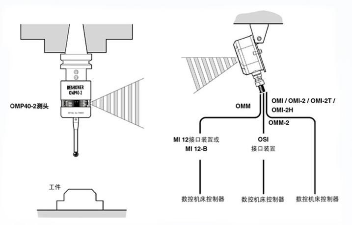 Nguyên lý truyền dẫn của đầu dò OMP40-2 và đầu thu OMI-2 (gold)